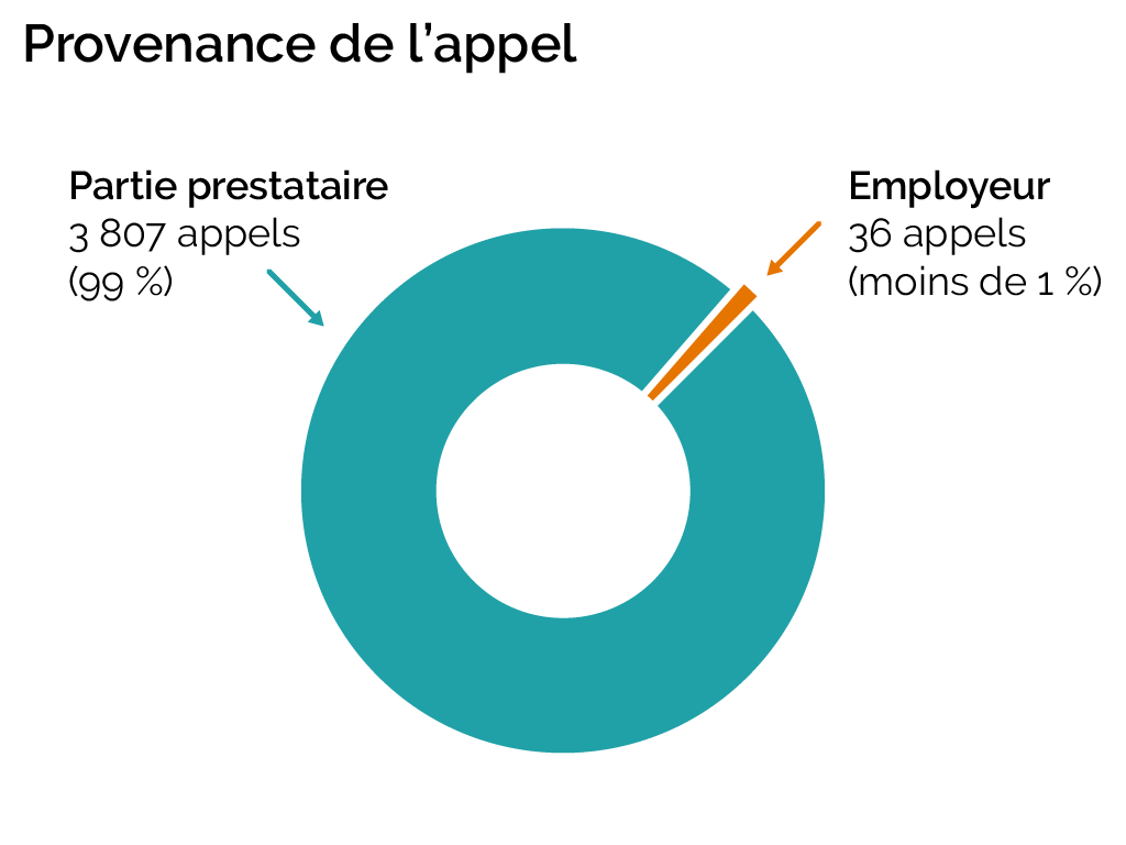 Provenance de l’appel