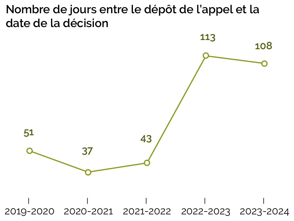 Nombre de jours entre le dépôt de l’appel et la date de la décision