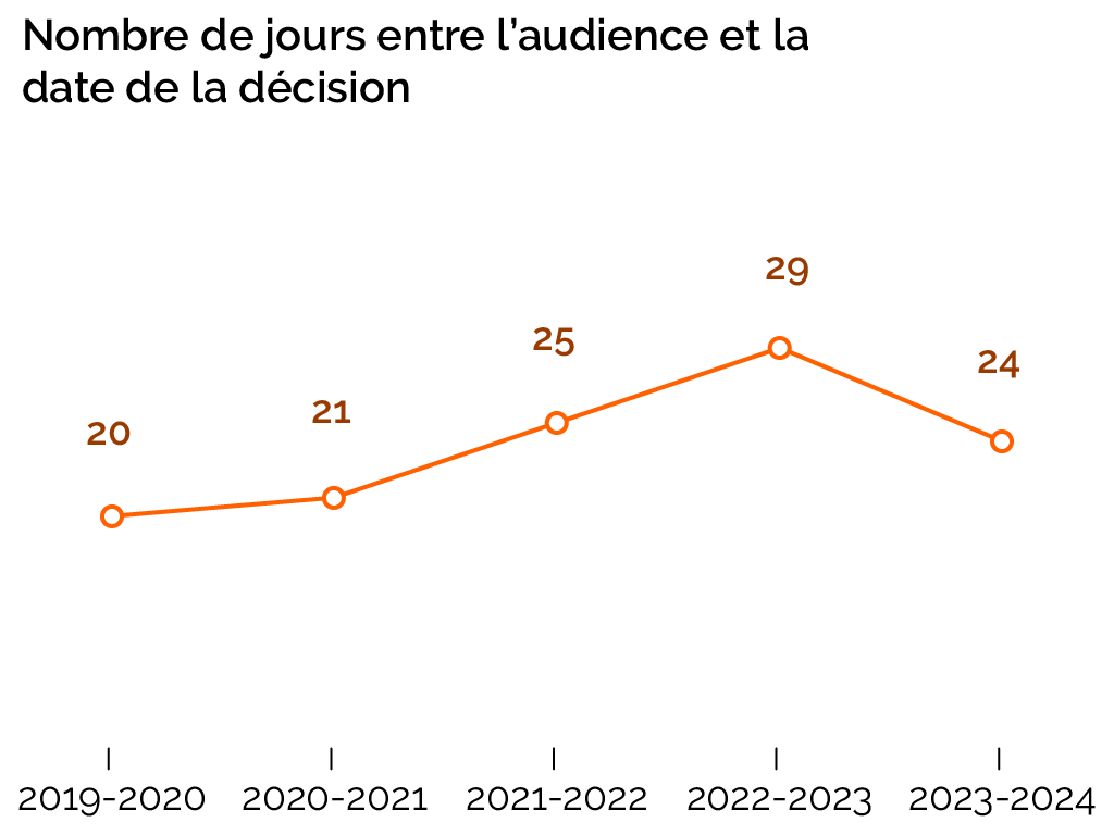 Nombre de jours entre l’audience et la date de la décision