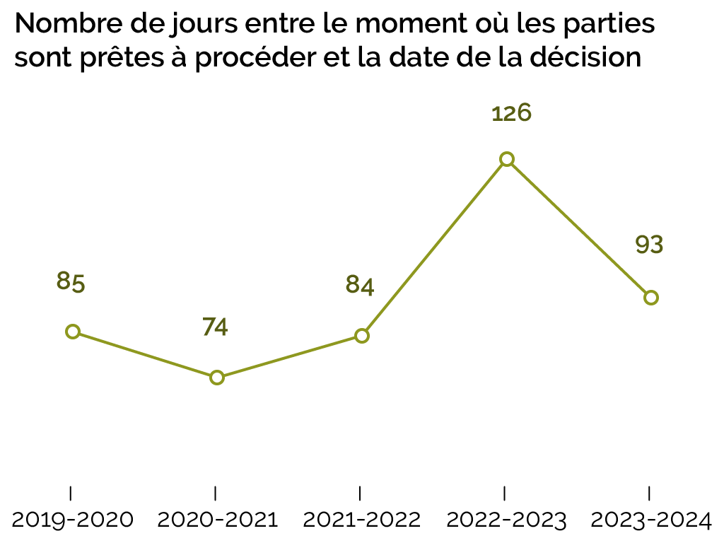 Nombre de jours entre le moment où les parties sont prêtes à procéder et la date de la décision