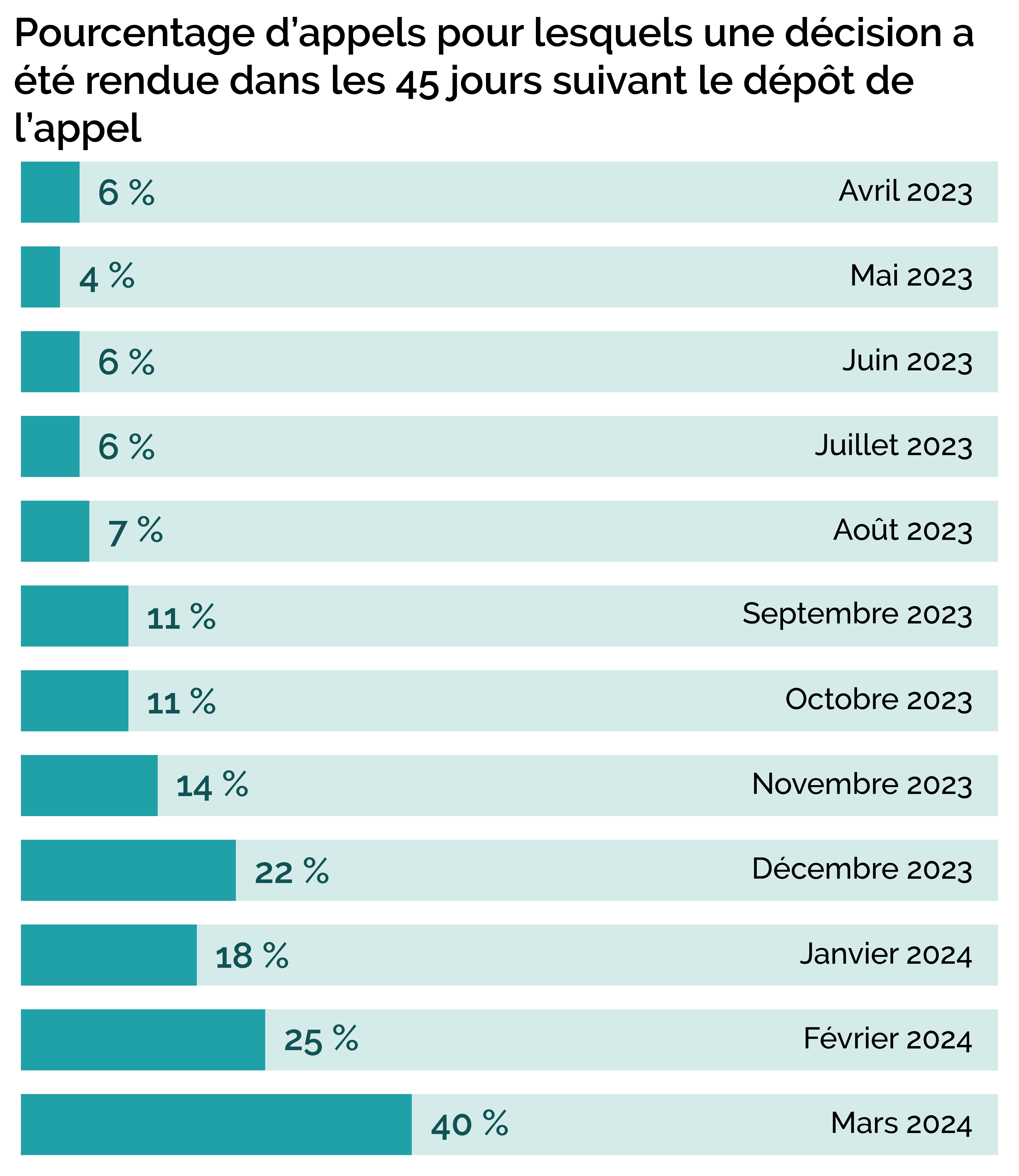 Pourcentage d’appels avec décision rendue dans les 45 jours suivant le dépôt de l’appel