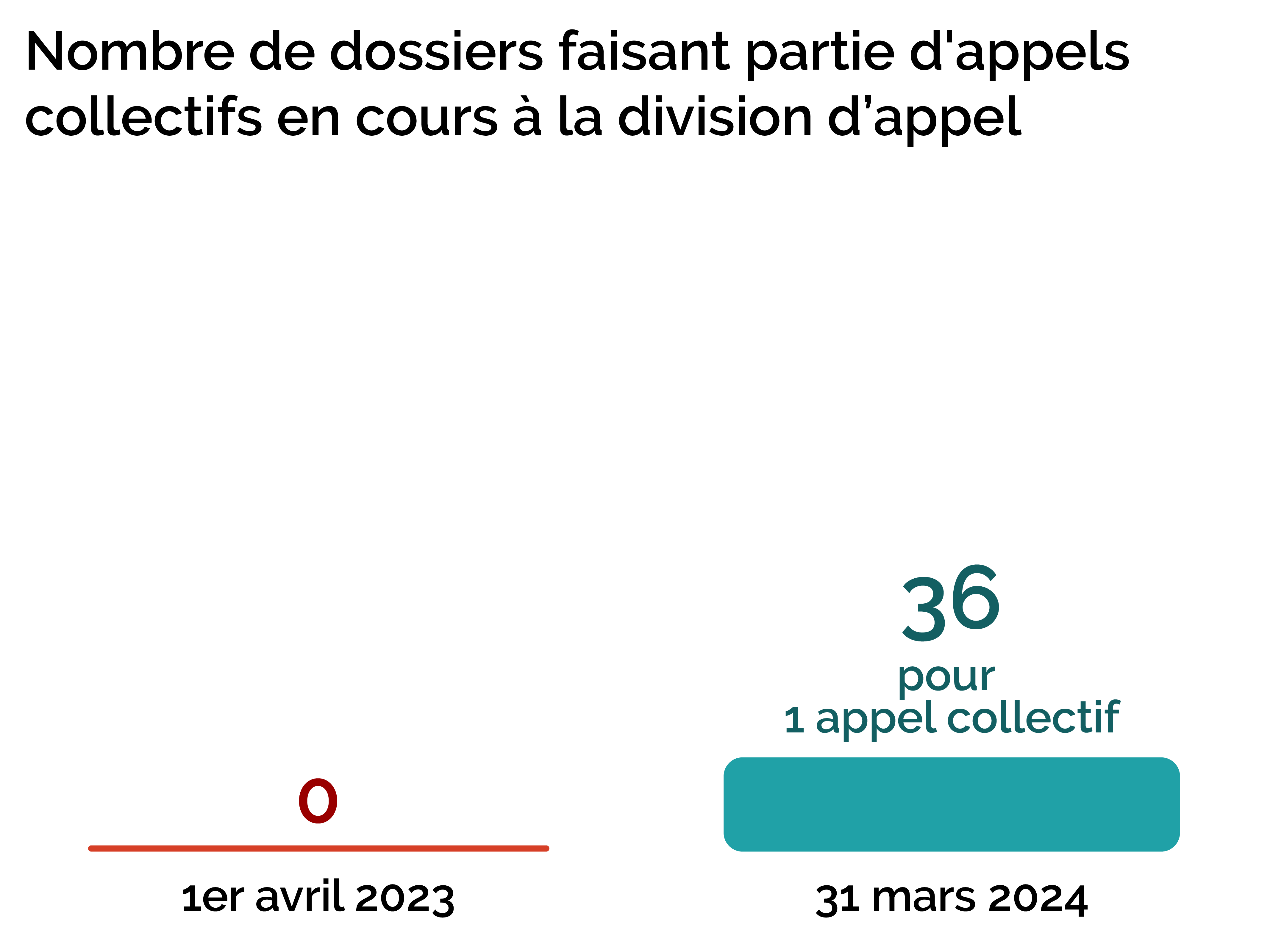 Nombre d’appels collectifs en cours à la division d’appel