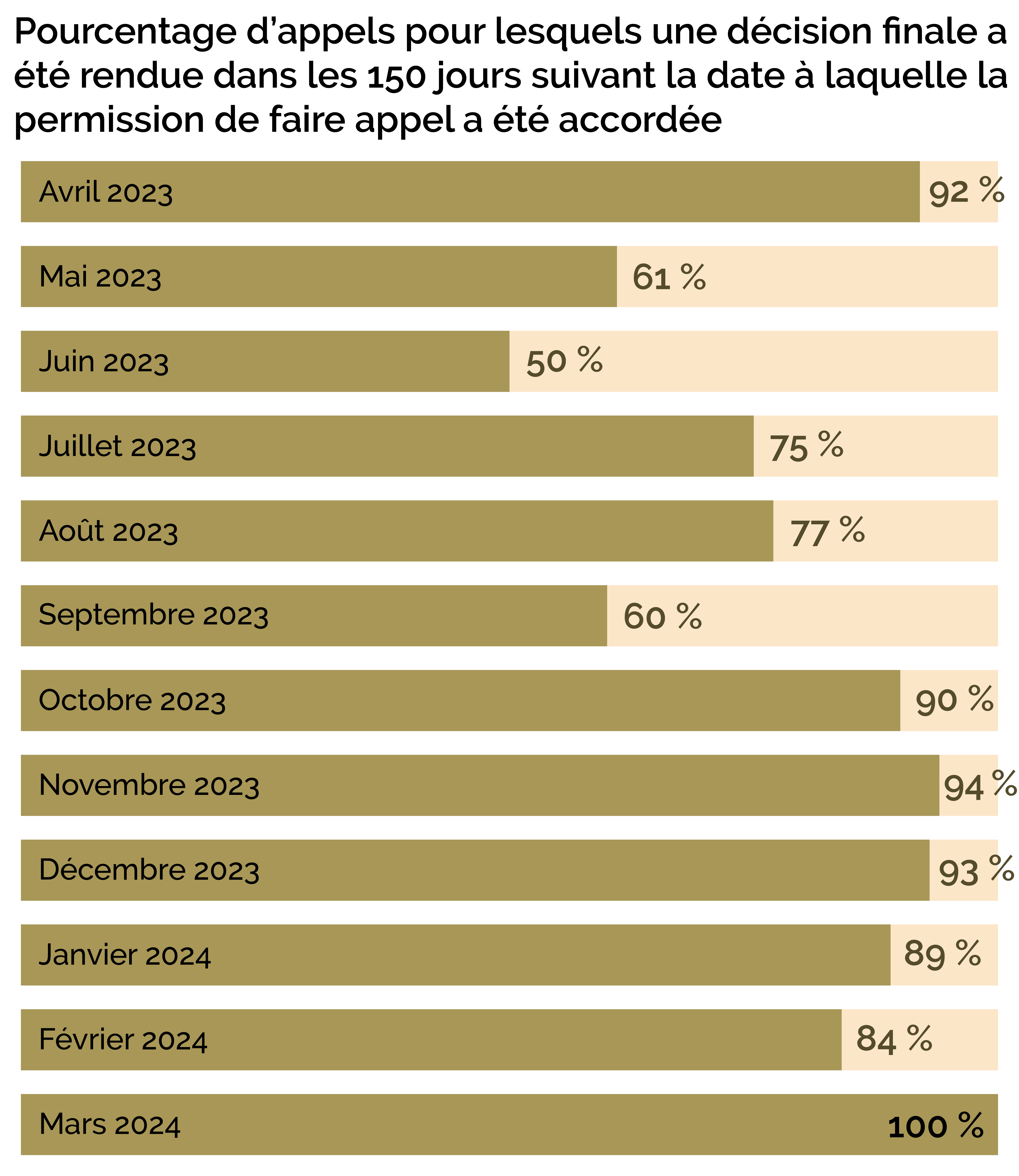 Pourcentage d’appels avec décision finale rendue dans les 150 jours suivant permission faire appel