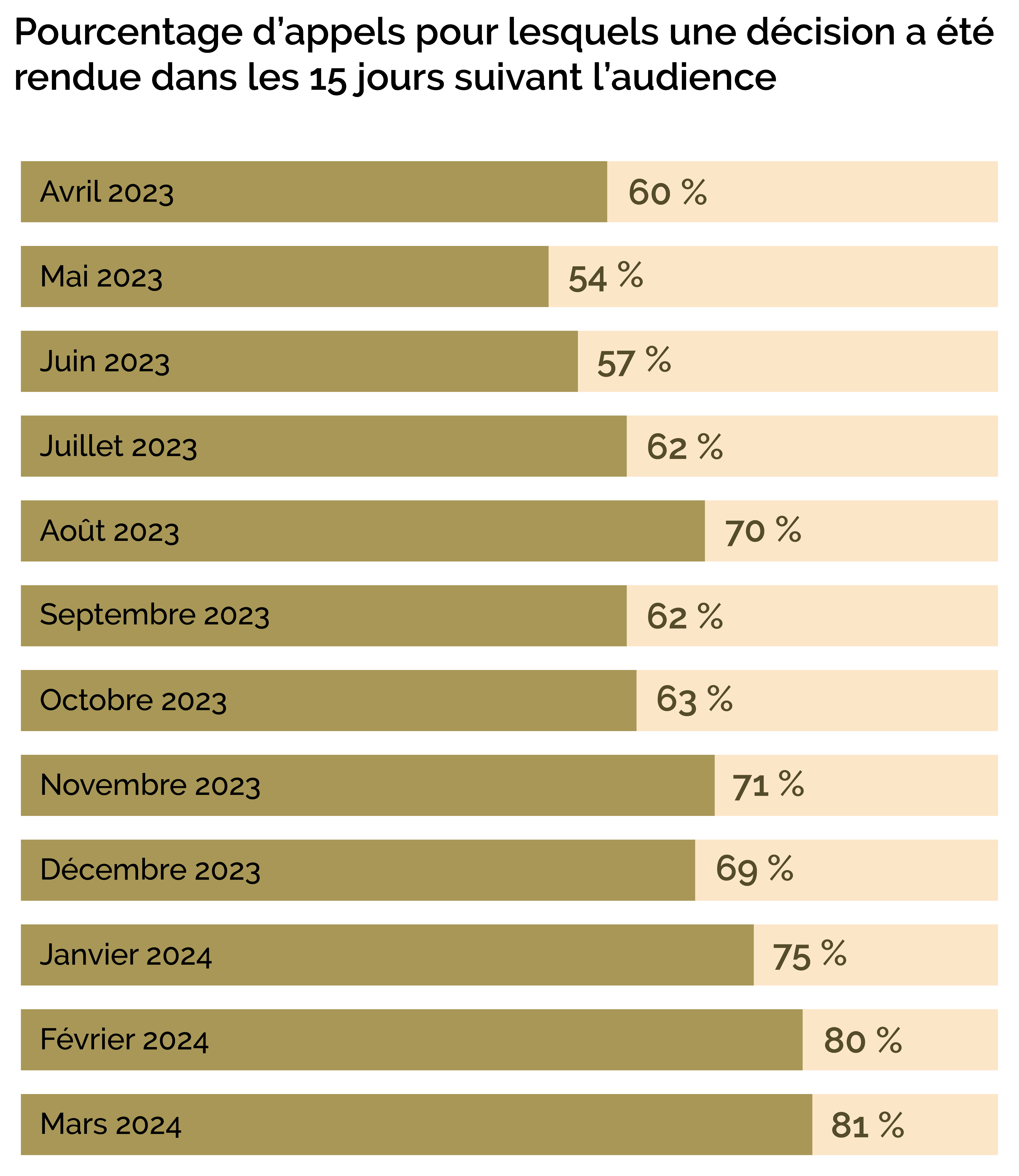 Pourcentage d’appels avec décision rendue dans les 15 jours suivant l’audience