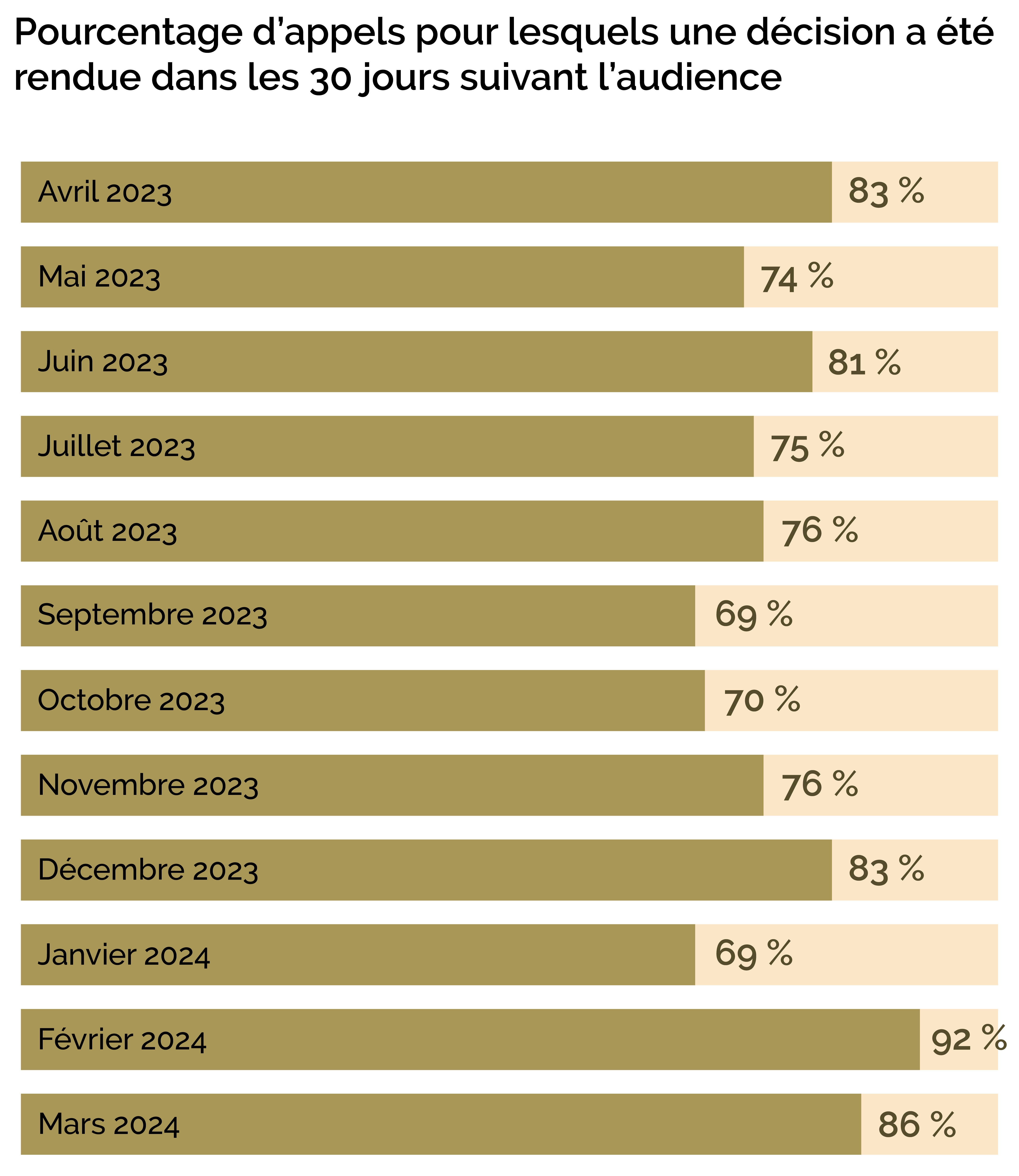 Pourcentage d’appels avec décision rendue dans les 30 jours suivant l’audience cette année