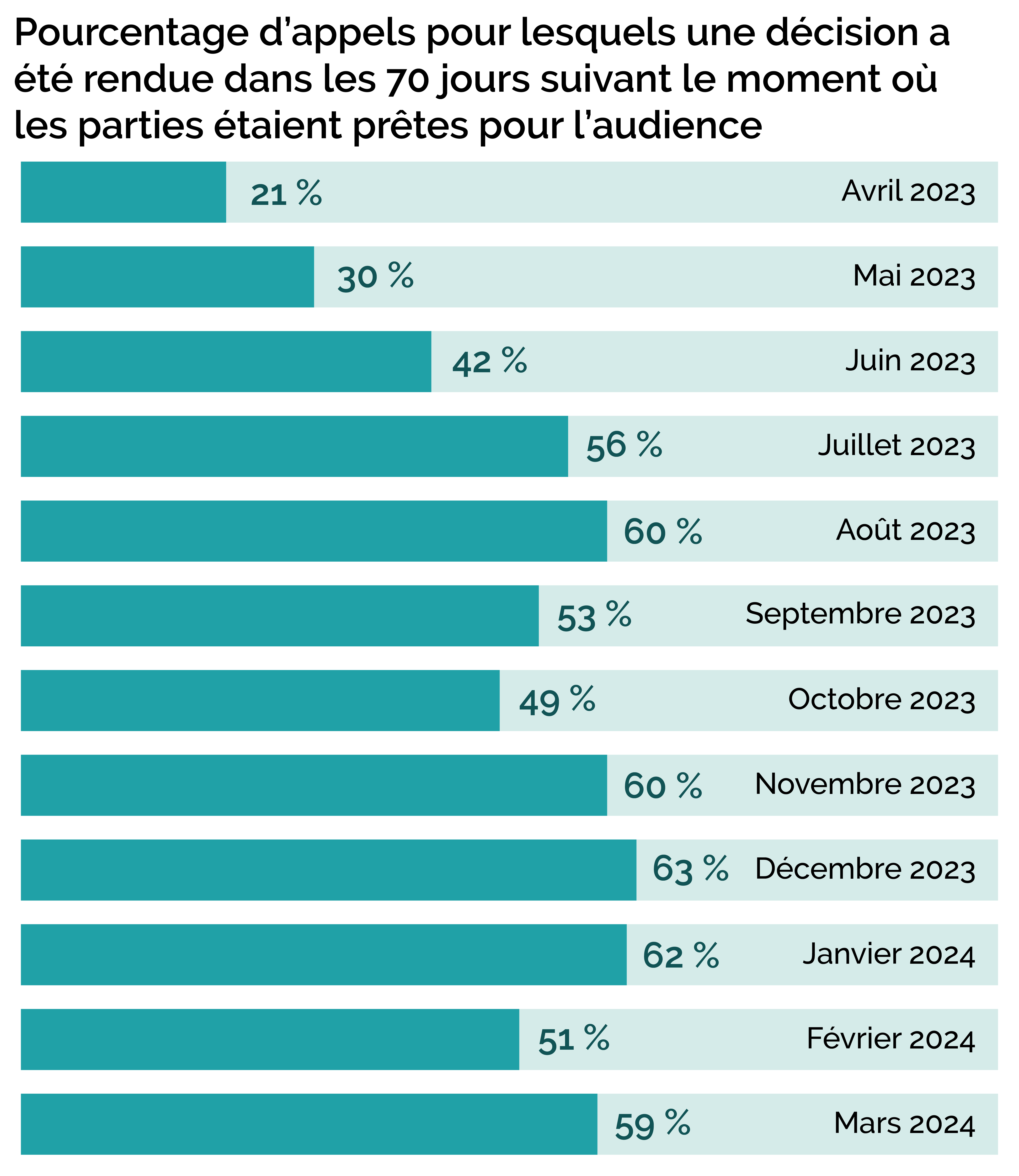 Pourcentage d’appels avec décision rendue dans les 70 jours après que les parties étaient prêtes