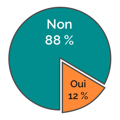 problèmes techniques