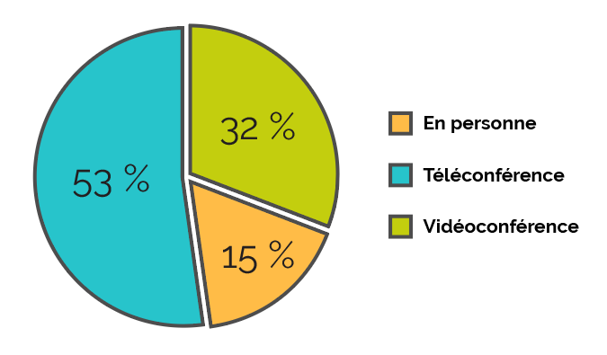 Modes d’audience