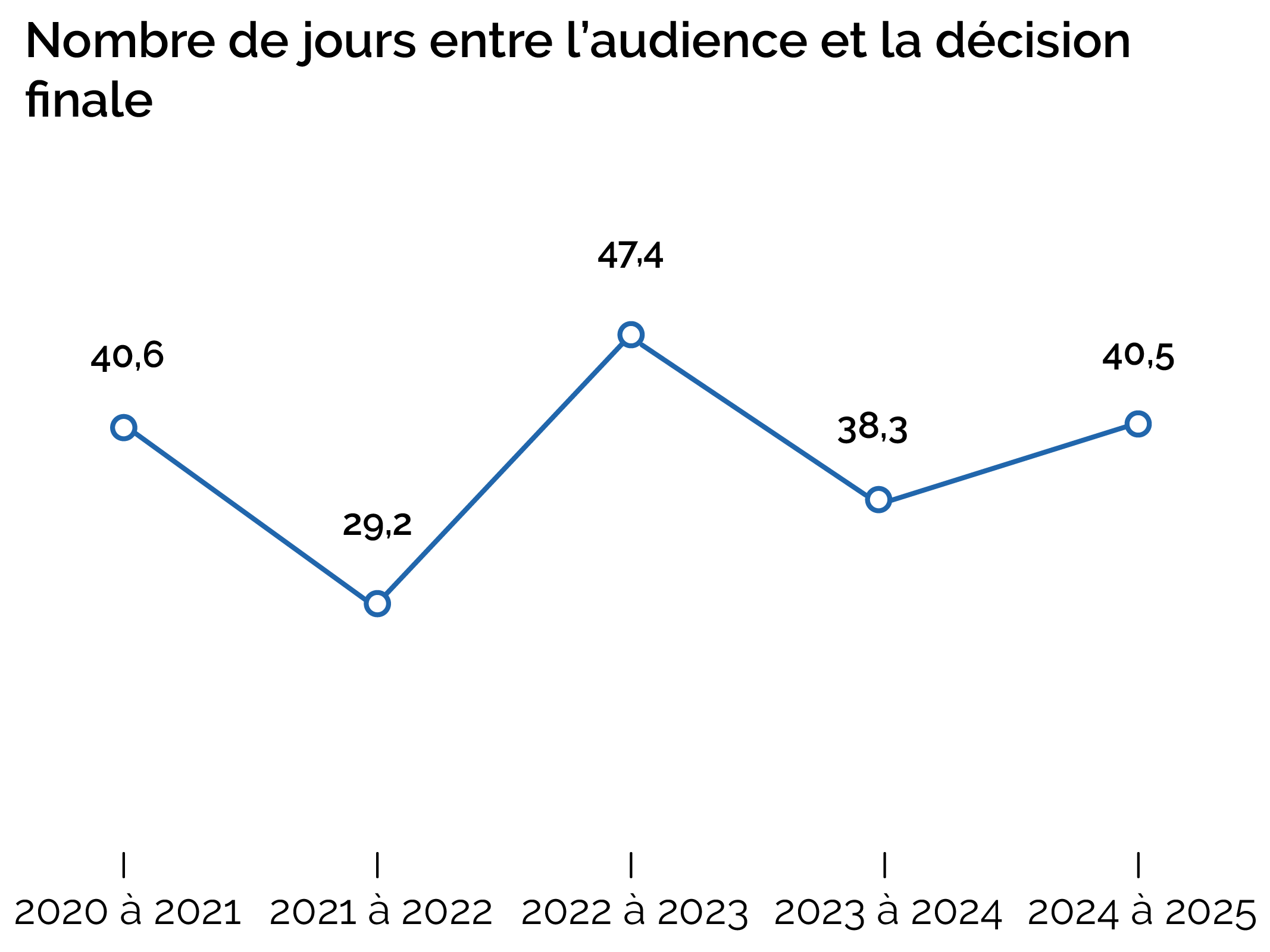 Nombre de jours entre l’audience et la décision finale