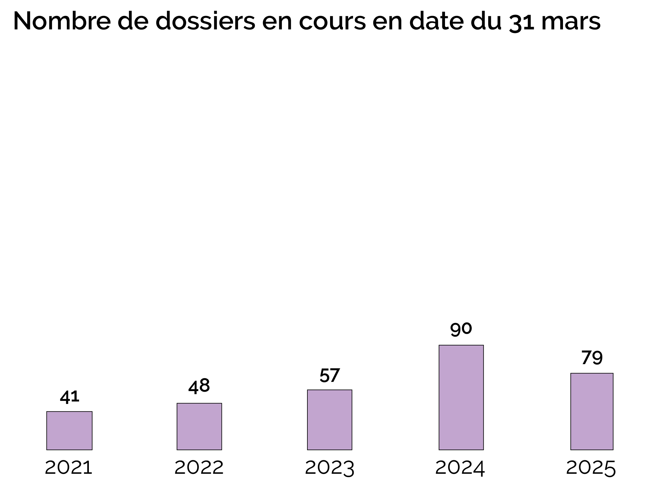 Nombre de dossiers en cours en date du 31 mars-dasr