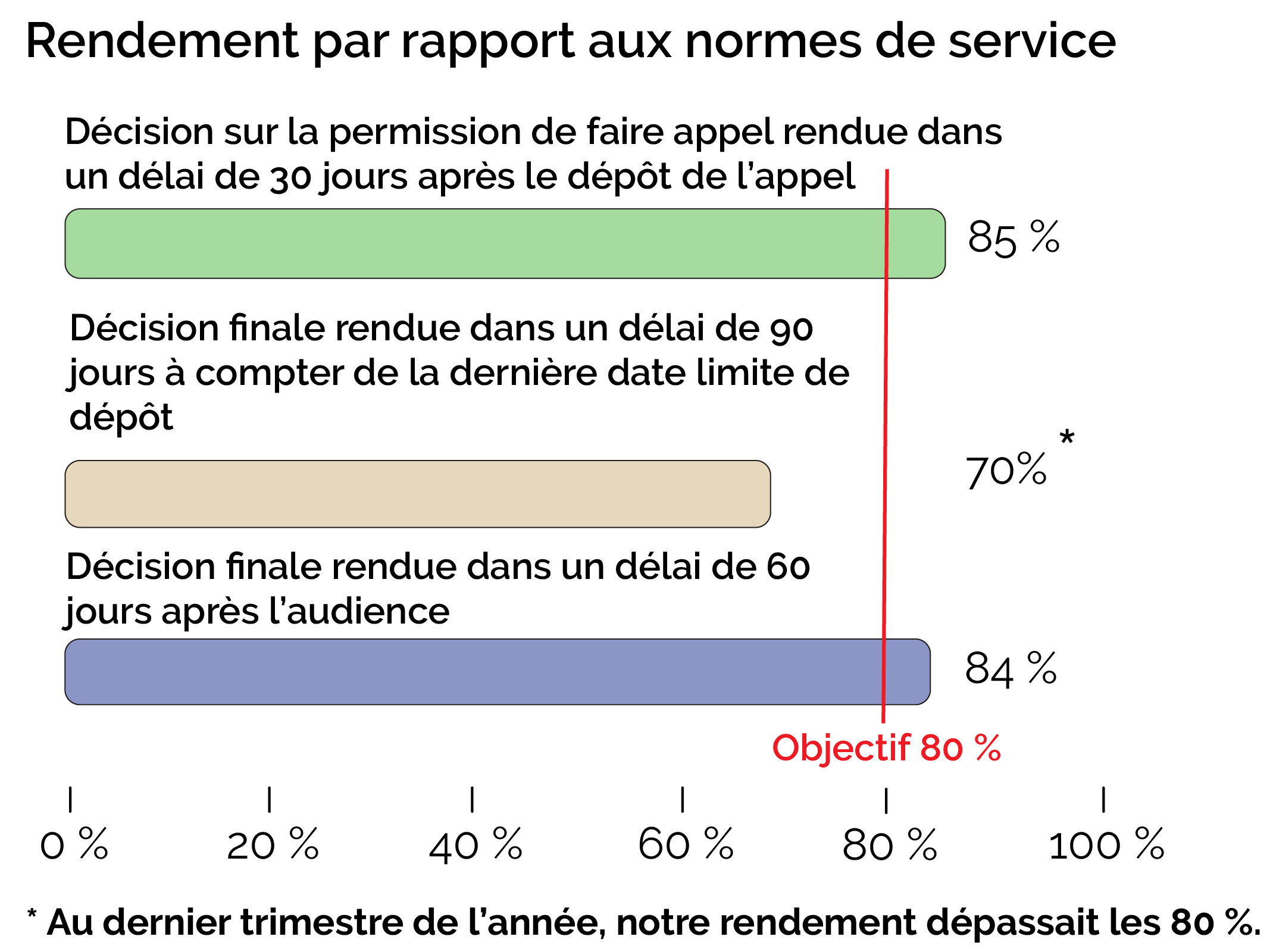 Rendement par rapport aux normes de service