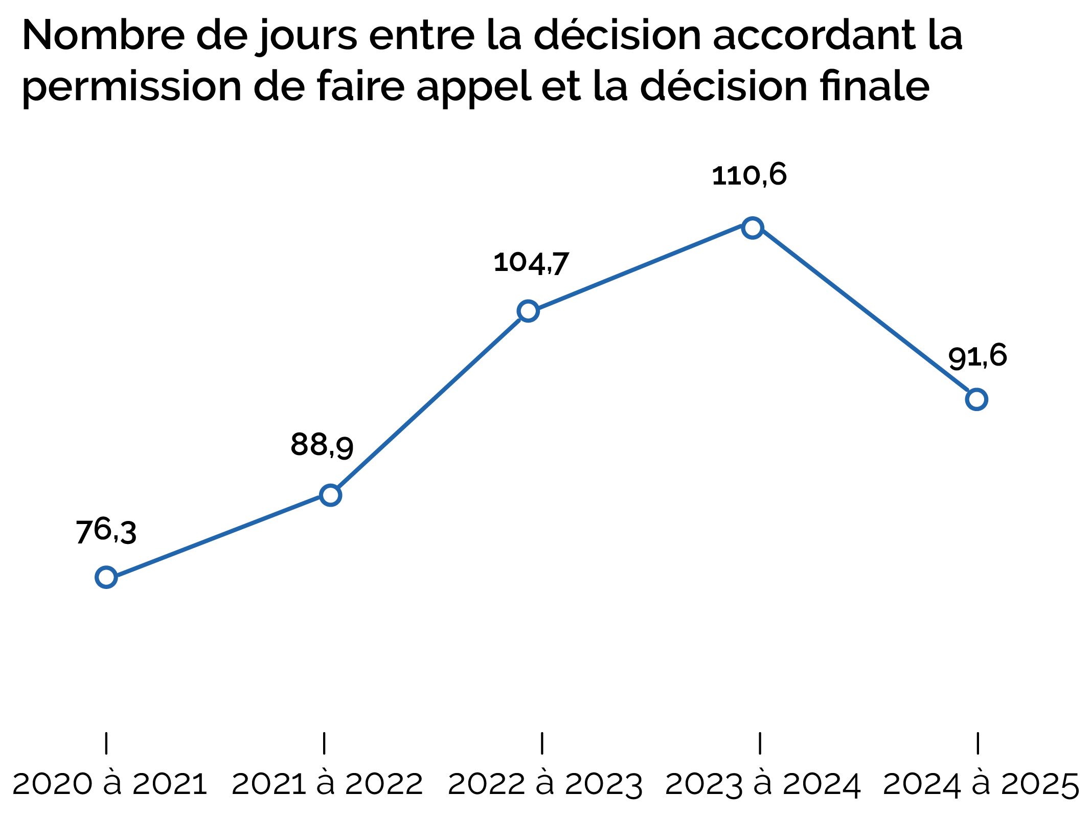 Nombre de jours entre la décision accordant la permission de faire appel et la décision finale-daae