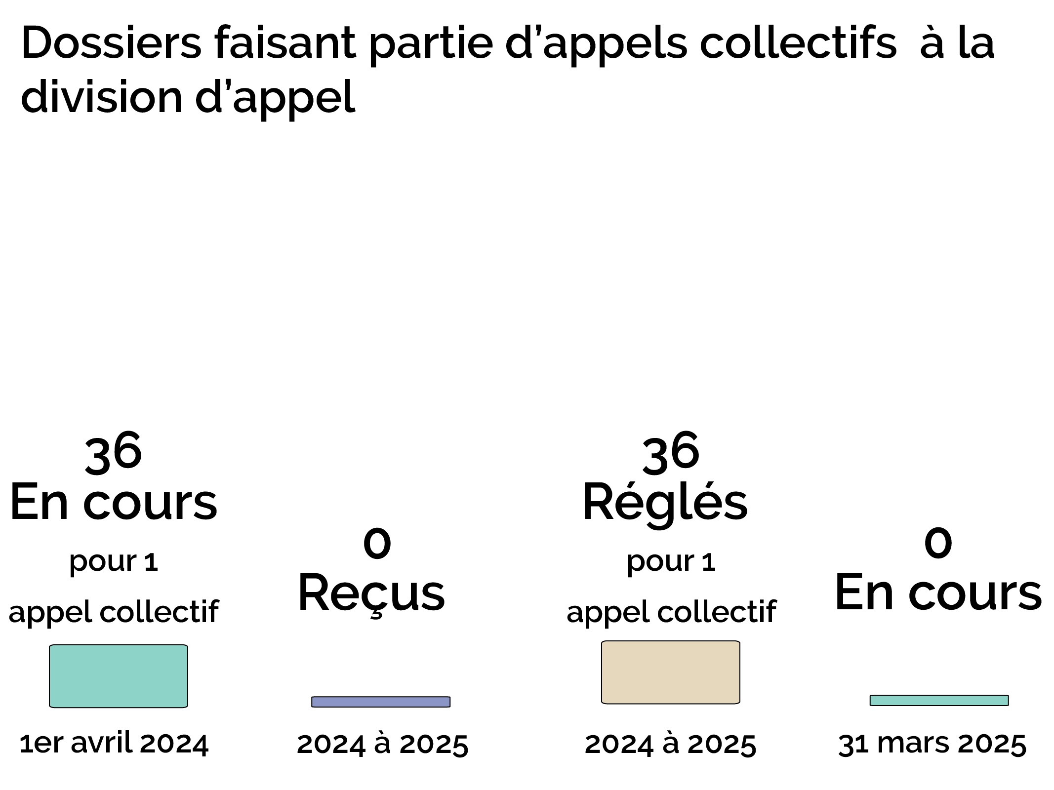 Nombre de dossiers faisant partie d’appels collectifs en cours à la division d’appel