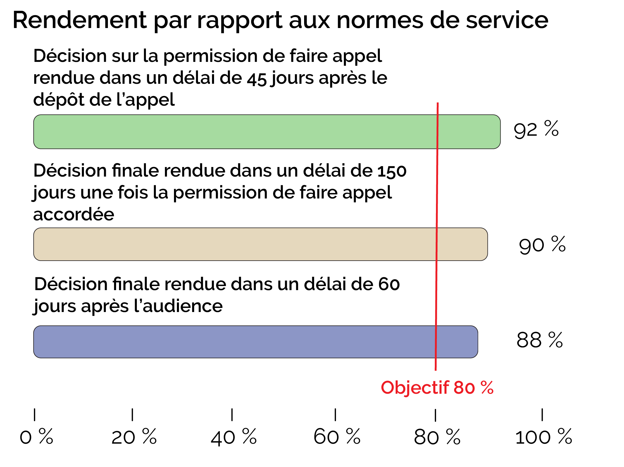 Rendement par rapport aux normes de service-daae