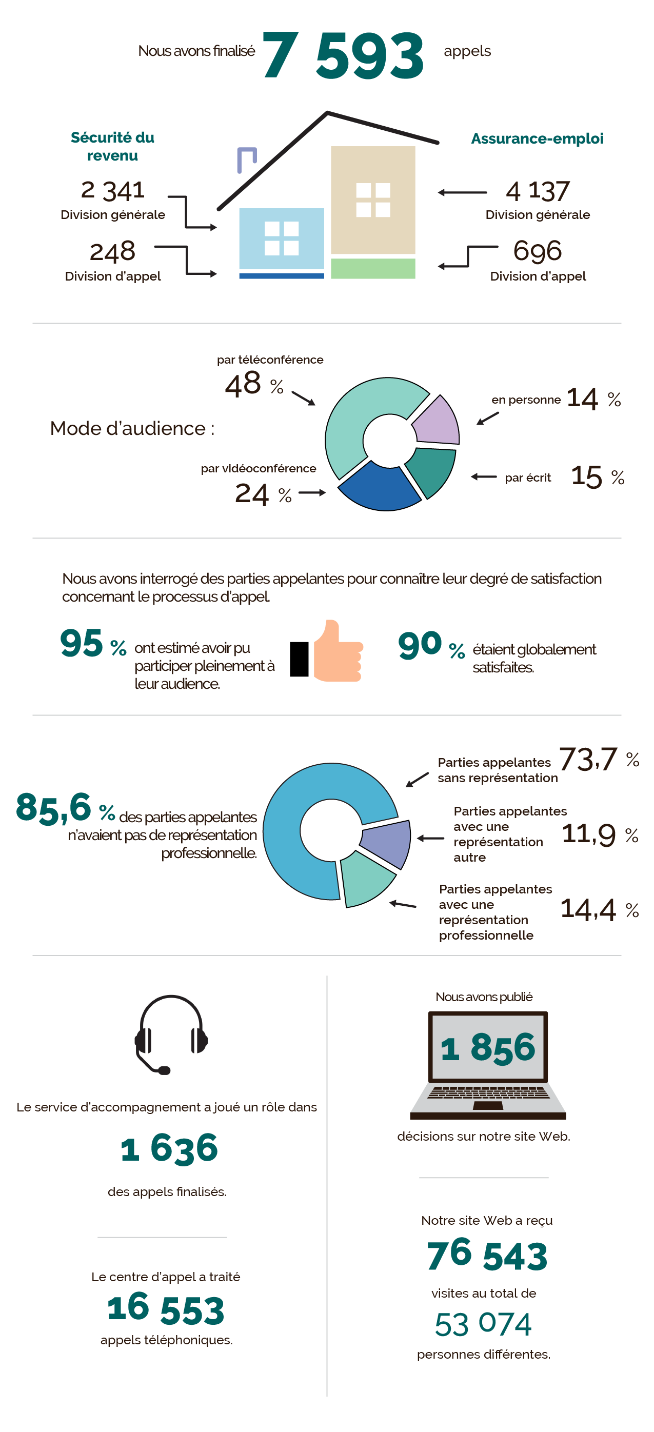 Infographie L’année en un coup d’œil. La version textuelle suit.