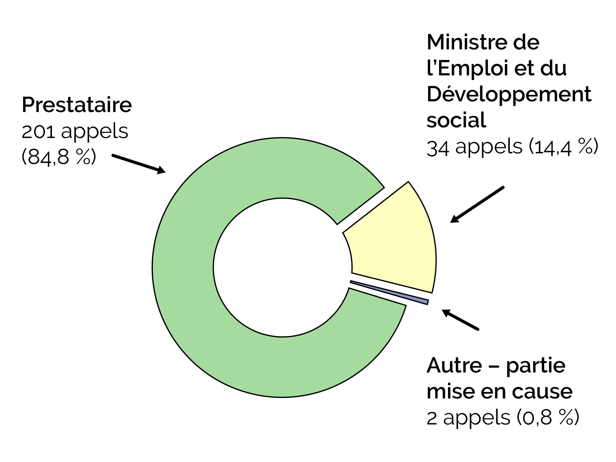 En sécurité du revenu, des prestataires sont à l’origine de la majorité des appels à la division d’appel-dasr