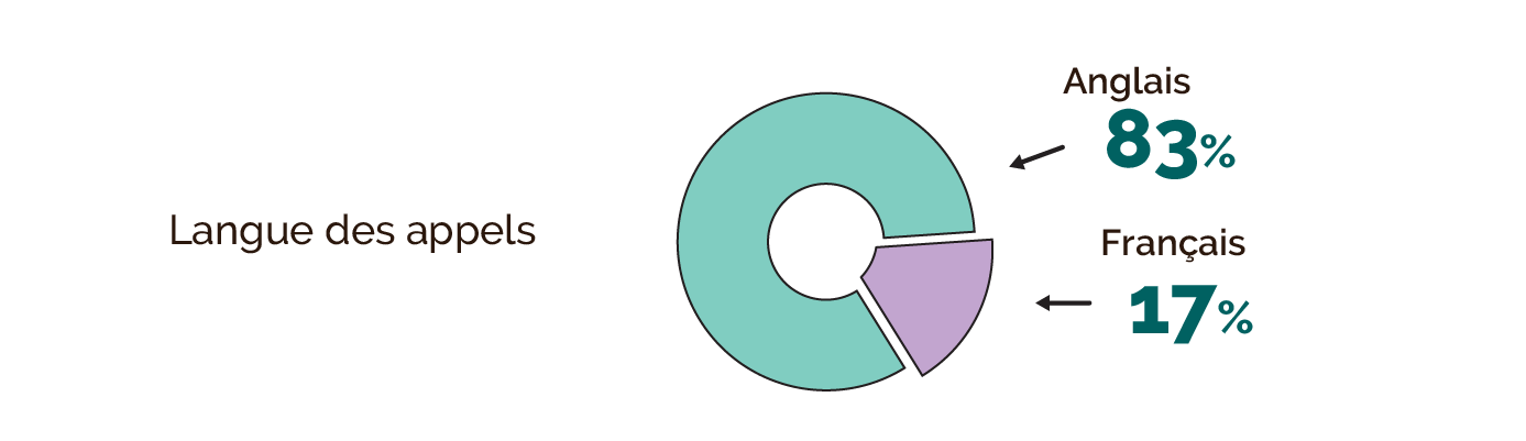 Langue des appels