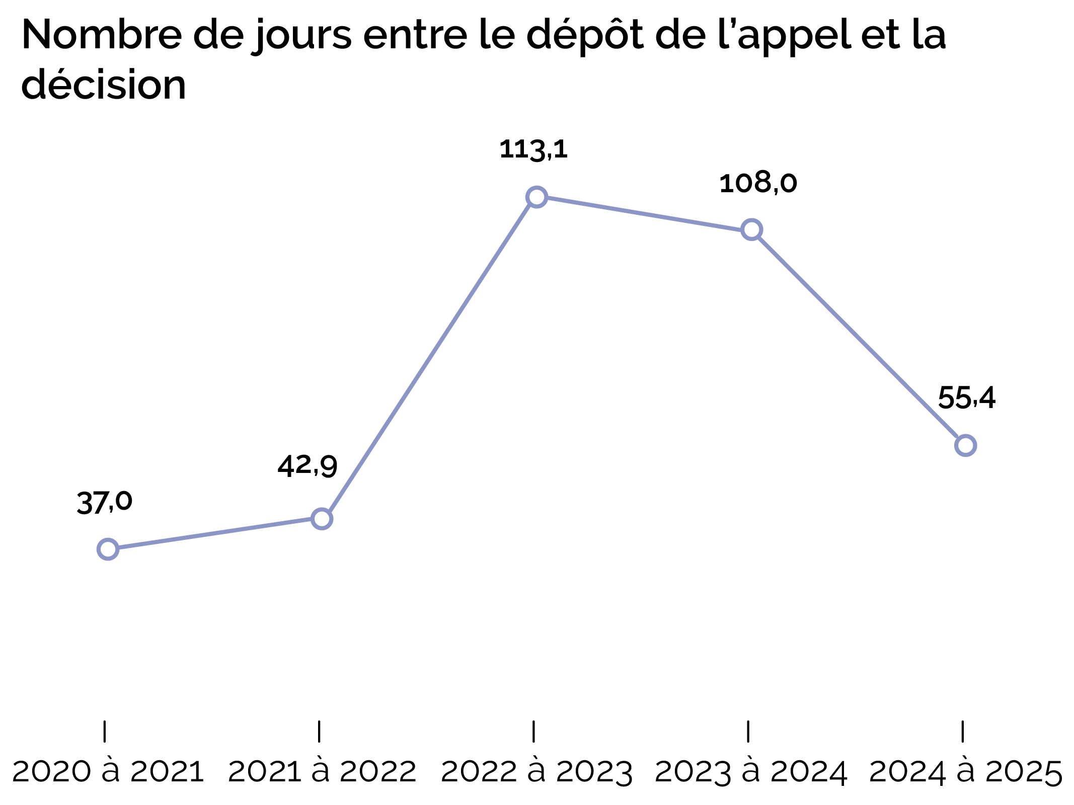 Nombre de jours entre le dépôt de l’appel et la décision