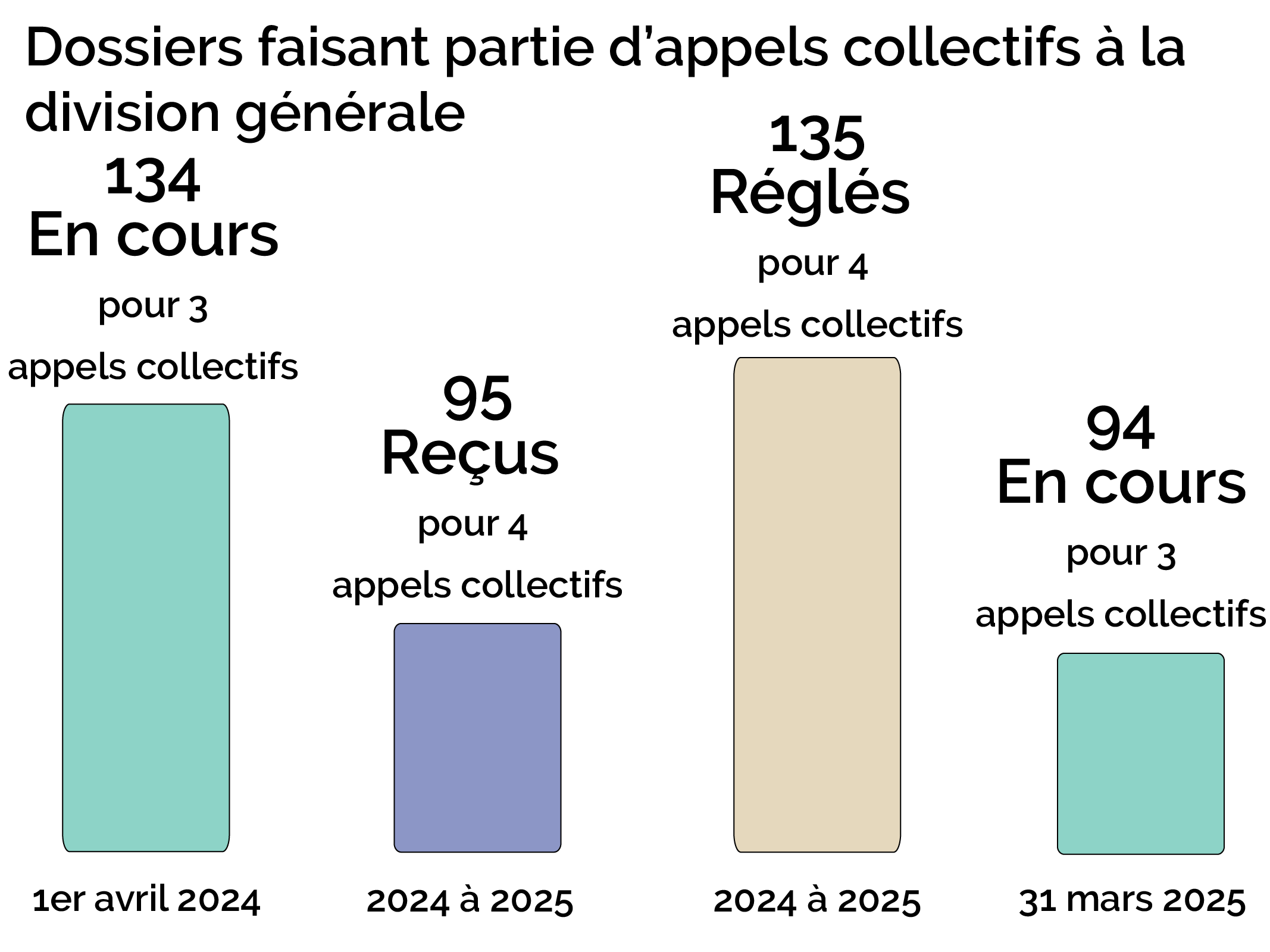 Nombre de dossiers faisant partie d’appels collectifs en cours à la division générale