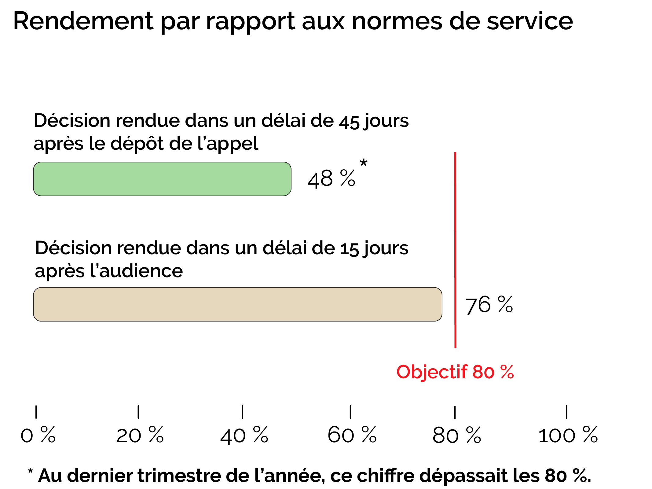 Rendement par rapport aux normes de service-dgae