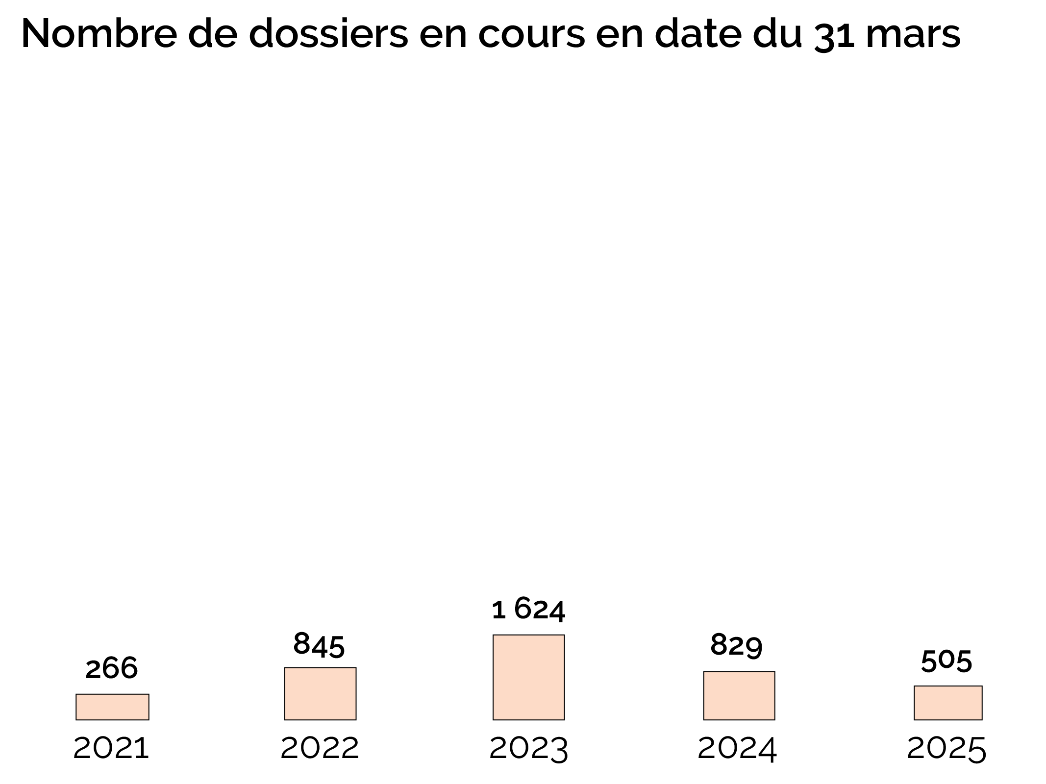 Nombre de dossiers en cours en date du 31 mars-dgae