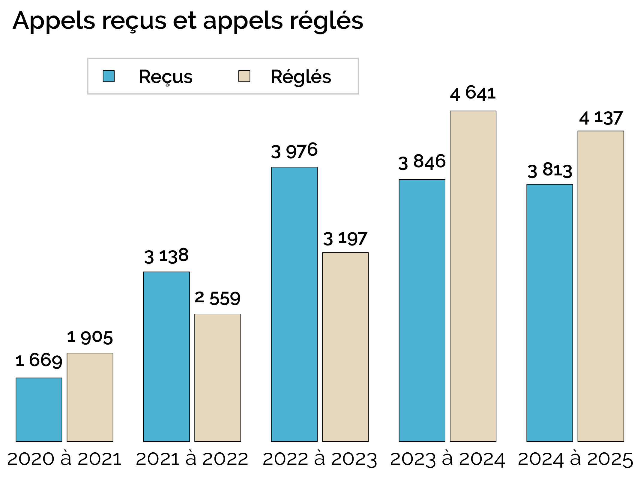 Appels reçus et appels réglés-dgae