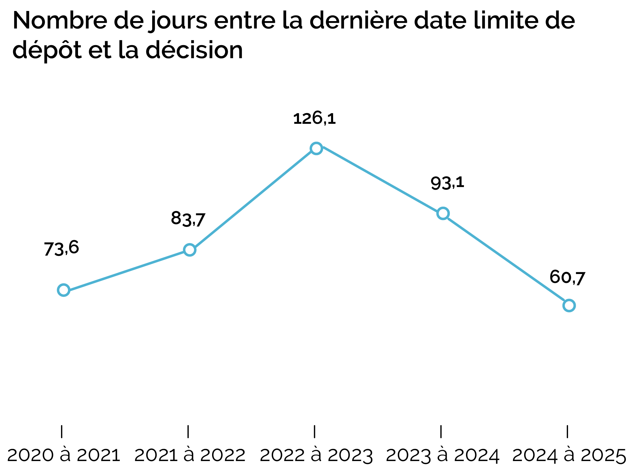 Nombre de jours entre la dernière date limite de dépôt et la décision-dgsr