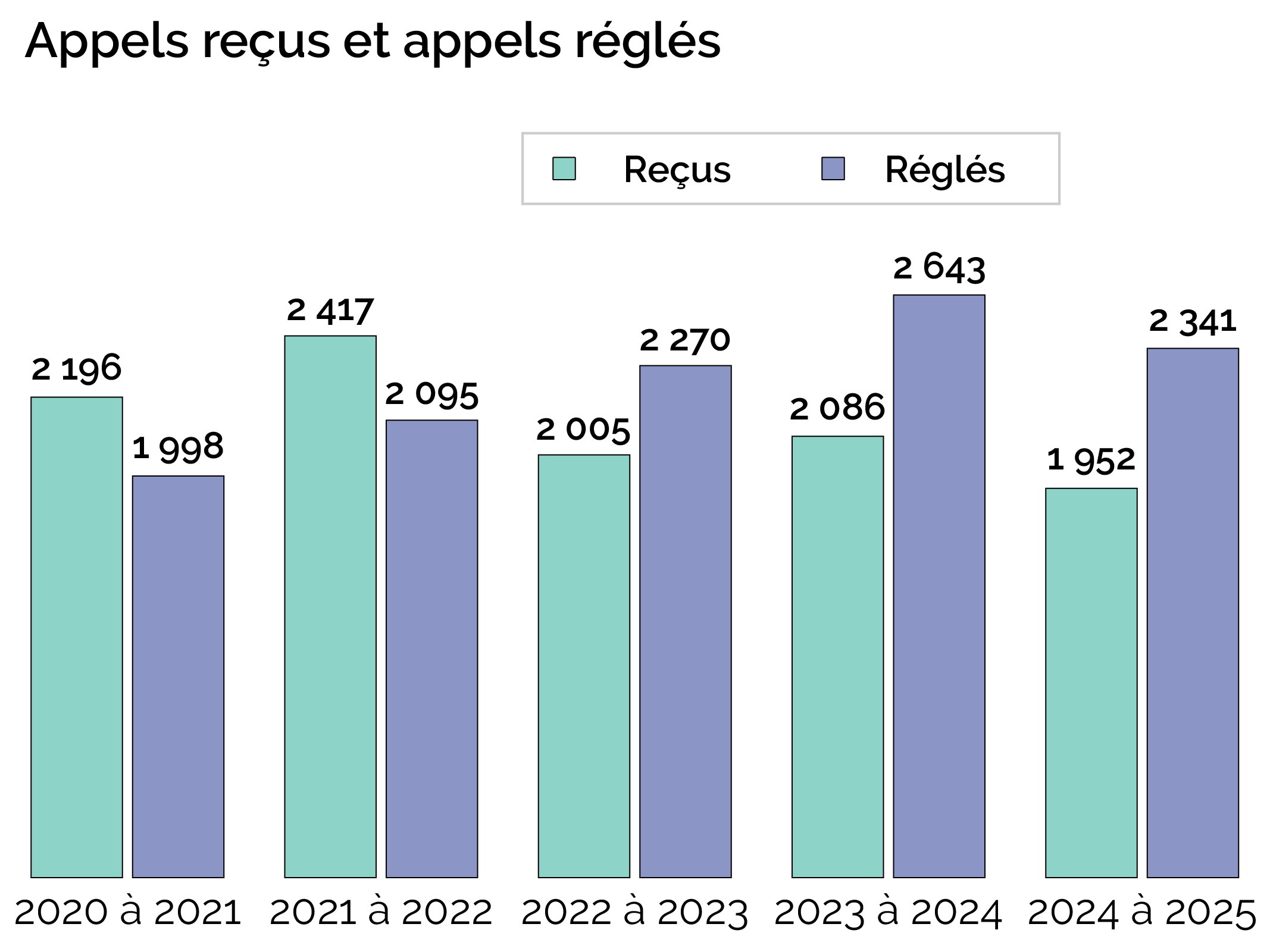 Appels reçus et appels réglés -DGSR