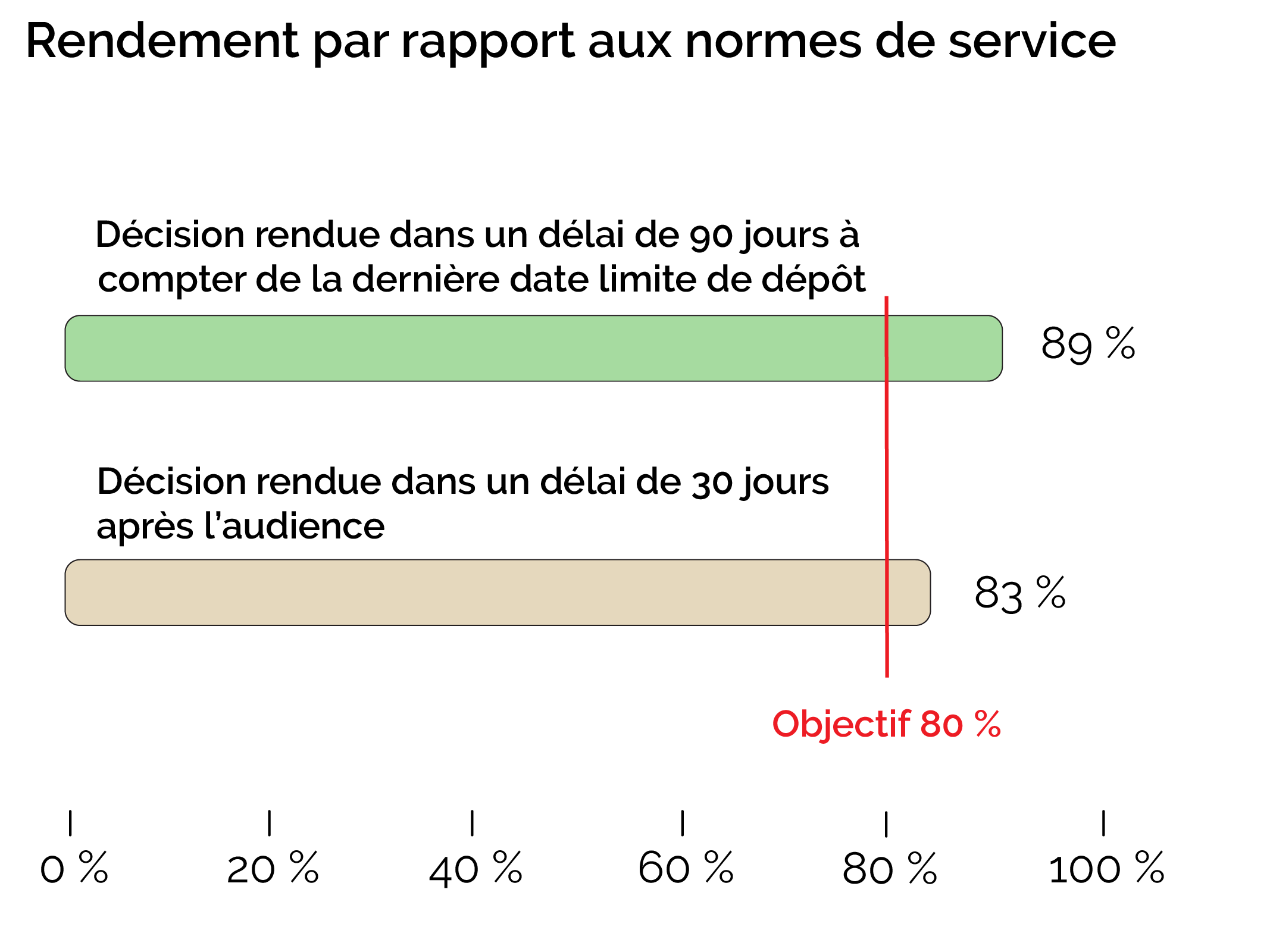 Rendement par rapport aux normes de service-dgsr