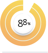 Client survey result: overall satisfaction for January to March 2025 88%