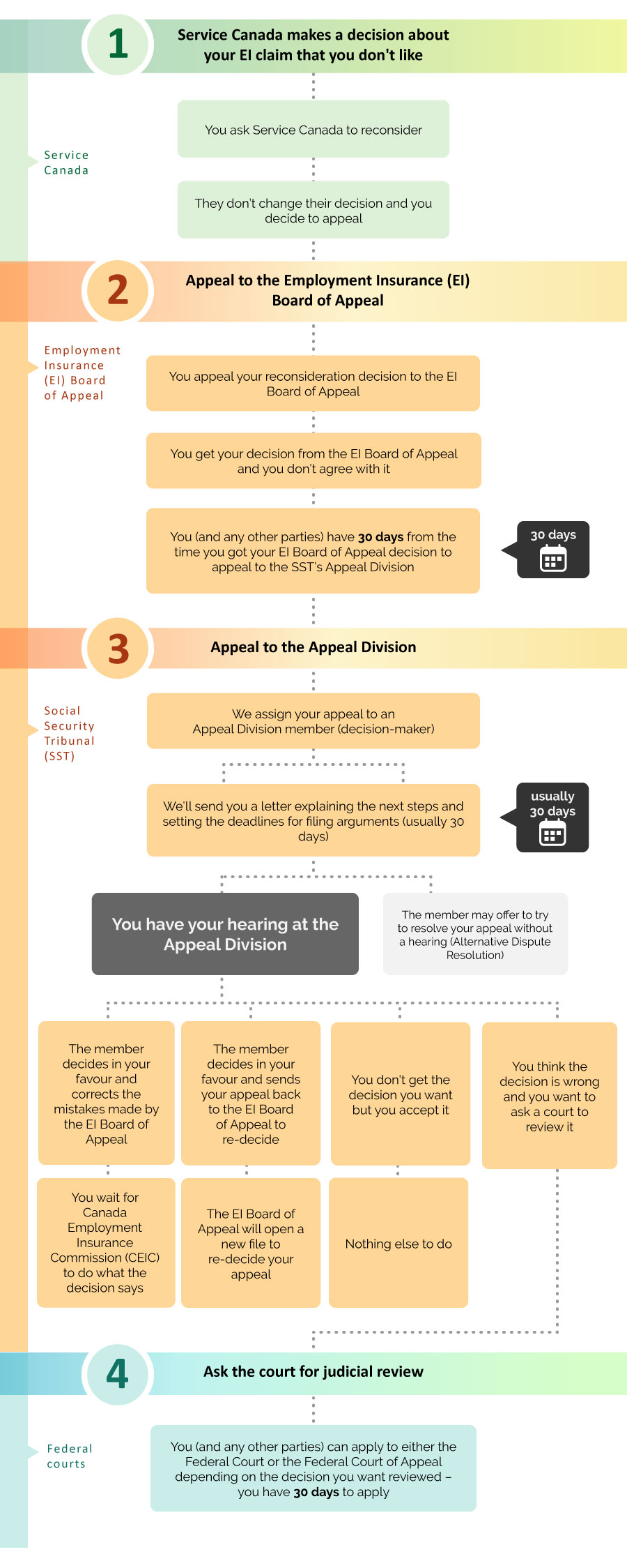 Infographic - Your Employment Insurance (EI) appeal at a glance - Text version follows.