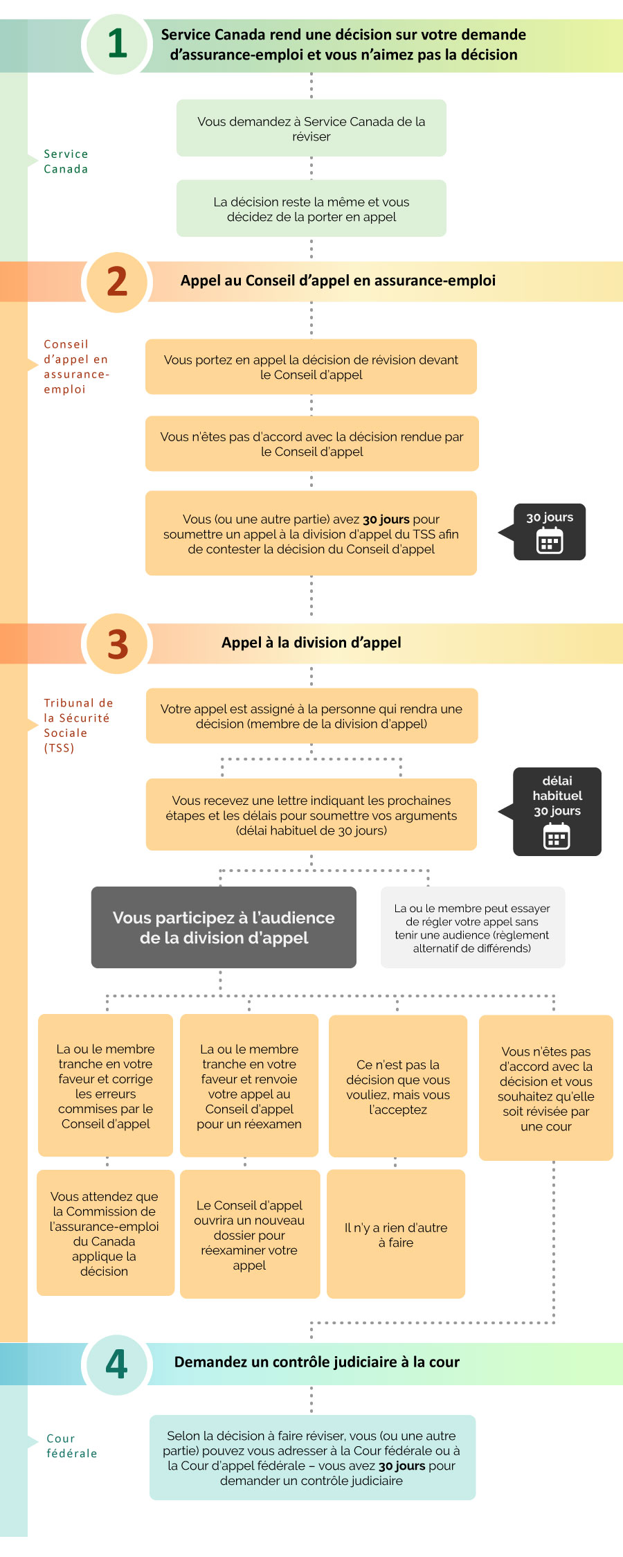 Infographique - Votre appel en assurance-emploi en un coup d’oeil - La version texte suit.