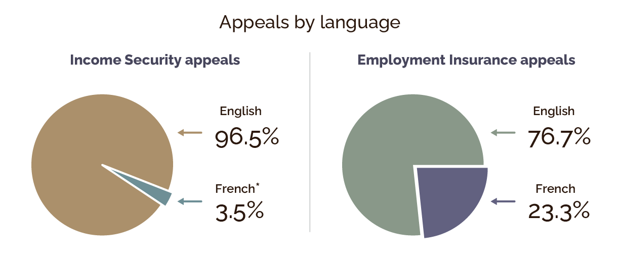Appeals by language; text version follows