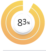 Sondage sur la satisfaction de la clientèle - janvier à mars 2026 83%