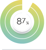 Sondage sur la satisfaction de la clientèle - avril à juin 2026 87 %