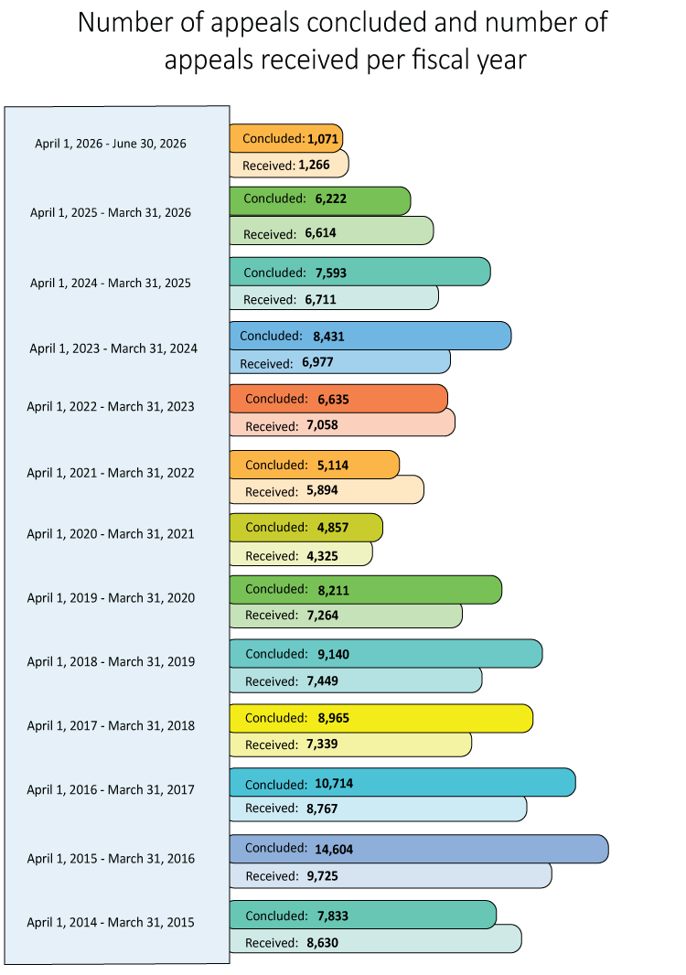 Caseload statistics - number of appeals concluded and number of appeals received per fiscal year