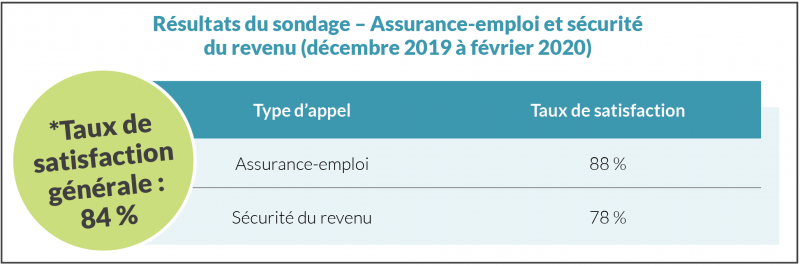 Résultats du sondage – Assurance-emploi et sécurité du revenu