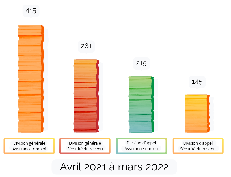 Graphique indiquant le nombre de décisions publiées de avril à septembre 2021.