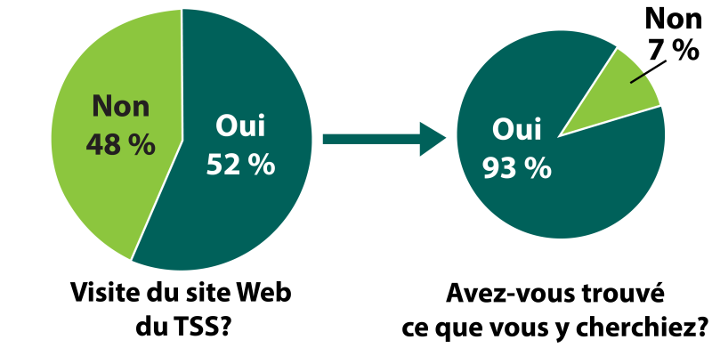 Diagramme circulaire des visites du site Web du Tribunal