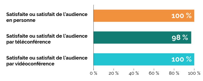 Diagramme à barres montrant le taux de satisfaction selon le mode d’audience