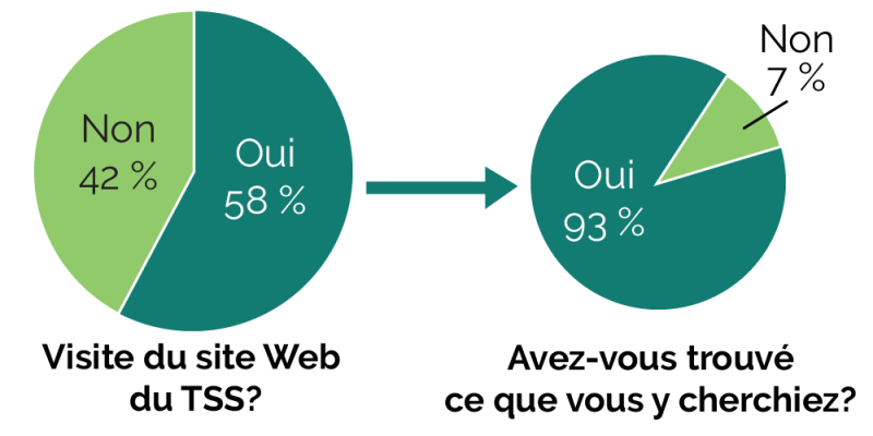 Diagramme circulaire des visites du site Web du Tribunal
