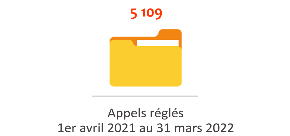Appels réglés – 1er avril 2021 au 31 mars 2022 : 5 109 