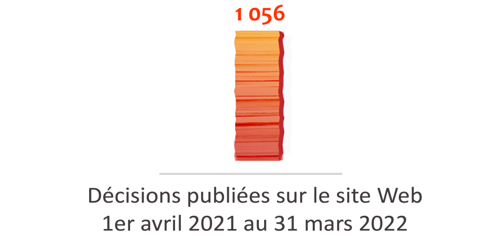 Décisions publiées sur le site Web – 1er avril 2021 au 31 mars 2022 : 1 056 