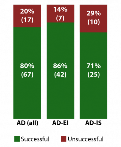 Combined ADR outcomes (percentage and number)