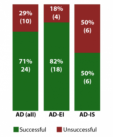 Case conference outcomes (percentage and number)