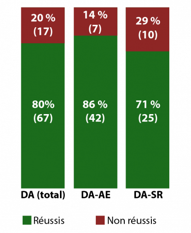 Résultats du RAD combinés (pourcentage et nombre)