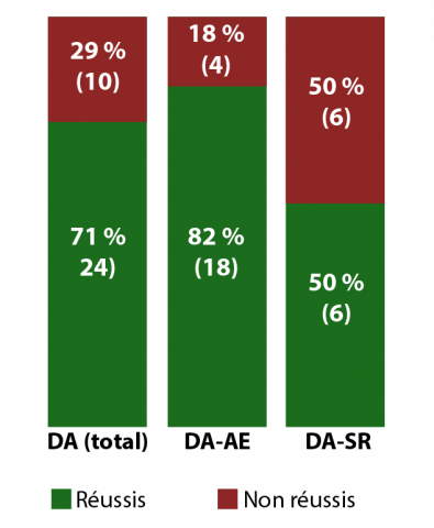 Résultats des conférences de cas (pourcentage et nombre)