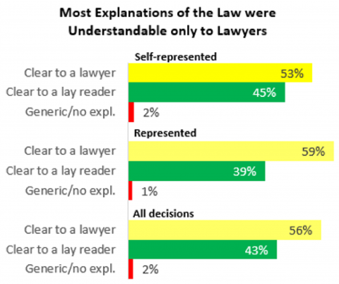 Bar graph showing what percentage of explanations were clear to a lawyer, clear lay reader, or were too generic or had no explanation.