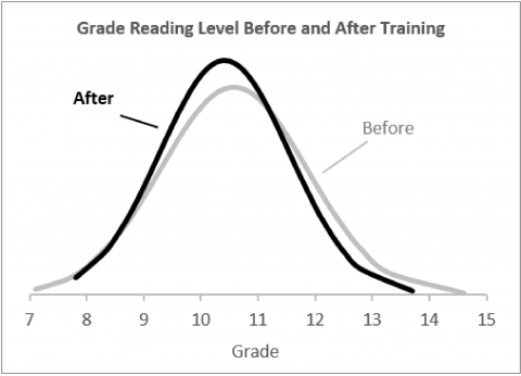 Bell curve graph showing the median grade reading level for decisions before training and after training.