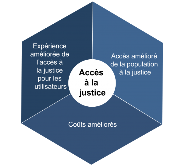 Indice d’accès à la justice